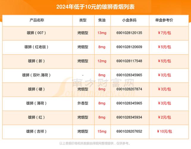 5到10元雄狮香烟批发【雄狮烟批发多少钱一下条】
